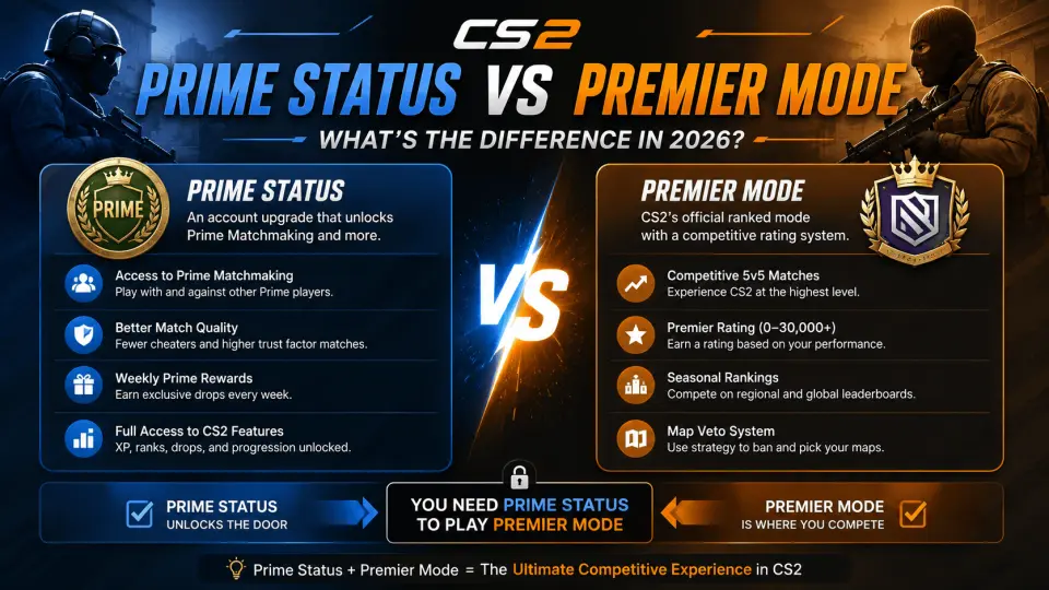 Prime Status vs Premier Mode in CS2 explained for competitive players in 2026