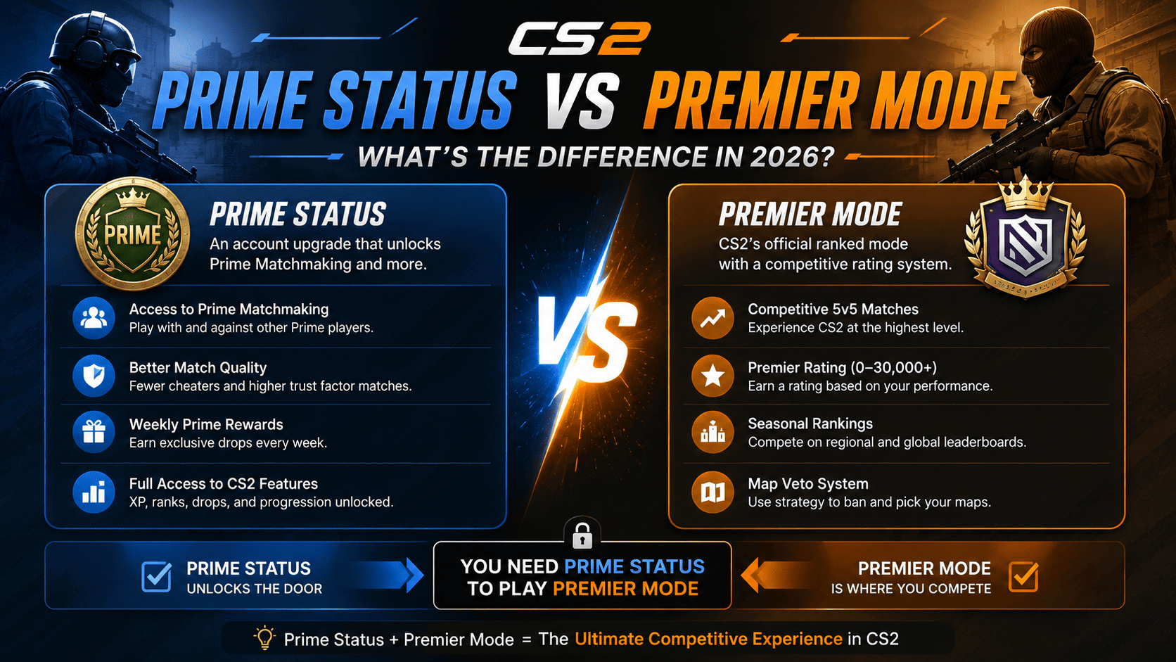 Prime Status vs Premier Mode in CS2 explained for competitive players in 2026